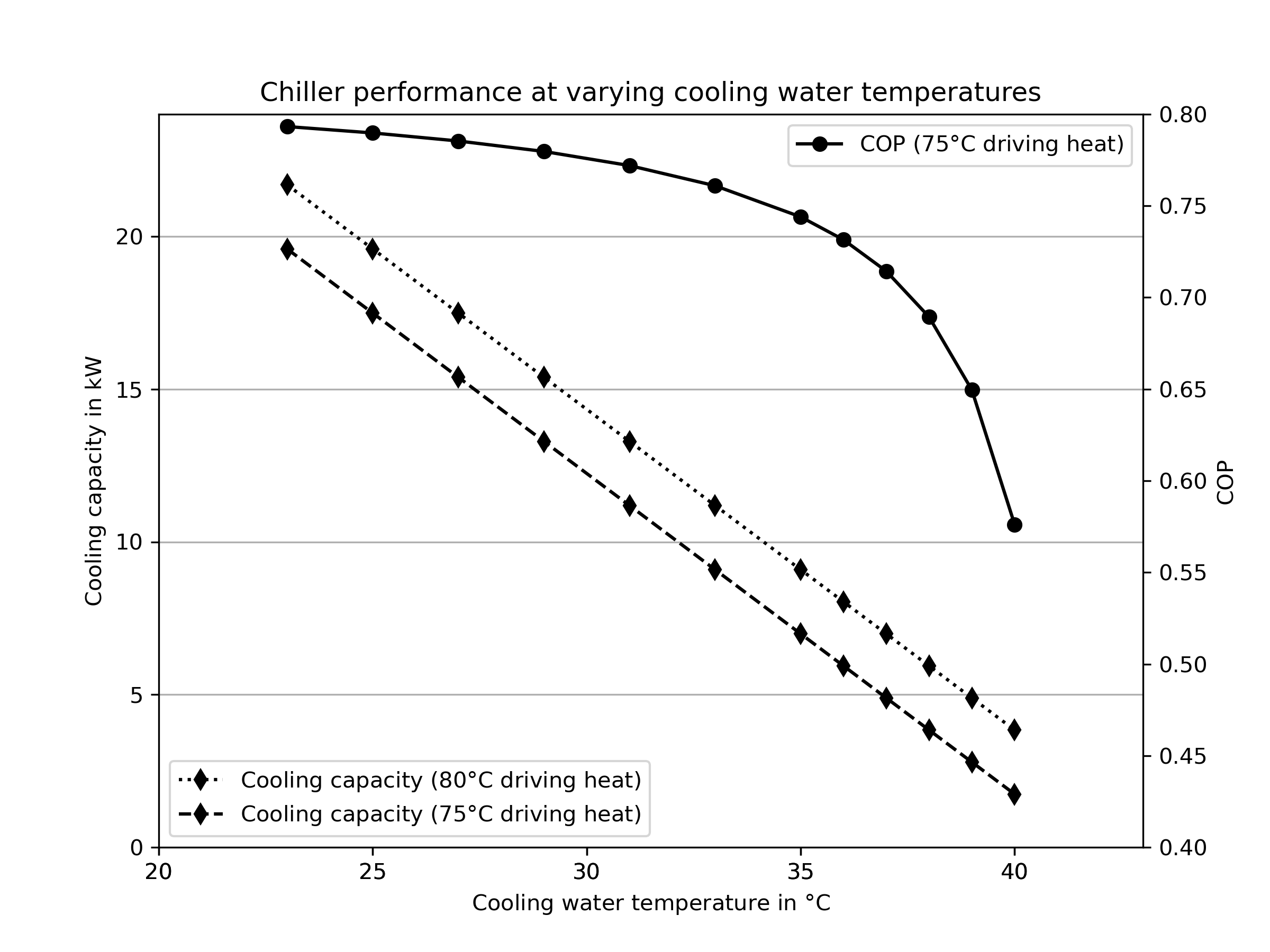 cooling_capacity_over_cooling_water_temperature_Kuehn.png